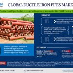 Ductile Iron Pipes Market Growth & Trends Analysis 2027 – MarkNtel