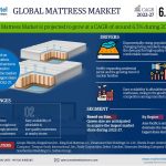 Mattresses Market Size, Share & Industry Report 2022-2027 – MarkNtel