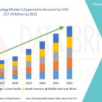 Nanotechnology Market: Unlocking the Potential of the Tiny Titans