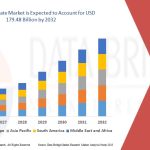 Global Isocyanate Market: Growth Dynamics, Trends, and Future Outlook