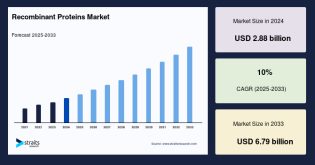 recombinant-proteins-market