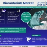 Biomaterials Market Growth & Trends  Analysis 2030 – MarkNtel
