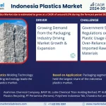 Indonesia Plastics Market Growth & Trends Analysis | Forecast 2030