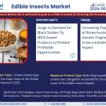 Edible Insects Market Growth & Trends Analysis | Forecast 2030 – MarkNtel