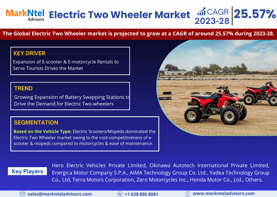 Electric Two Wheeler Market Size, Share & Industry Report | Growth 2023-28 – MarkNtel