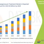 Exploring the Global Pyoderma Gangrenosum Treatment Market: Trends, Challenges, and Future Outlook