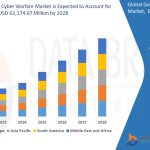 The Government Cyber Warfare Market: A New Frontier in National Security