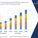 Intelligent Transportation System (ITS) Market: Driving the Future of Smart Mobility