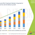Phenylketonuria (PKU) Treatment Market: Trends, Developments, and Future Outlook