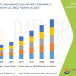 Prokaryotic Expression Systems Market Growth Opportunities in Drug Development