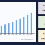 Isosorbide Market Key Players, Trends, and Forecast to 2033
