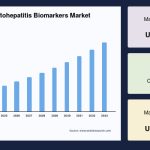 Non-Alcoholic Steatohepatitis Biomarkers Market Industry Potential Assessment to 2033