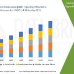 Global Quick Service Restaurant (QSR) Ingredient Market Size, Share, and Trends Analysis Report – Industry Overview and Forecast to 2033