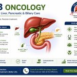 HPB Oncology: Advances in Liver, Pancreatic & Biliary Care