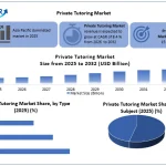 Private Tutoring Market Responds to Demand for Flexible Study Schedules