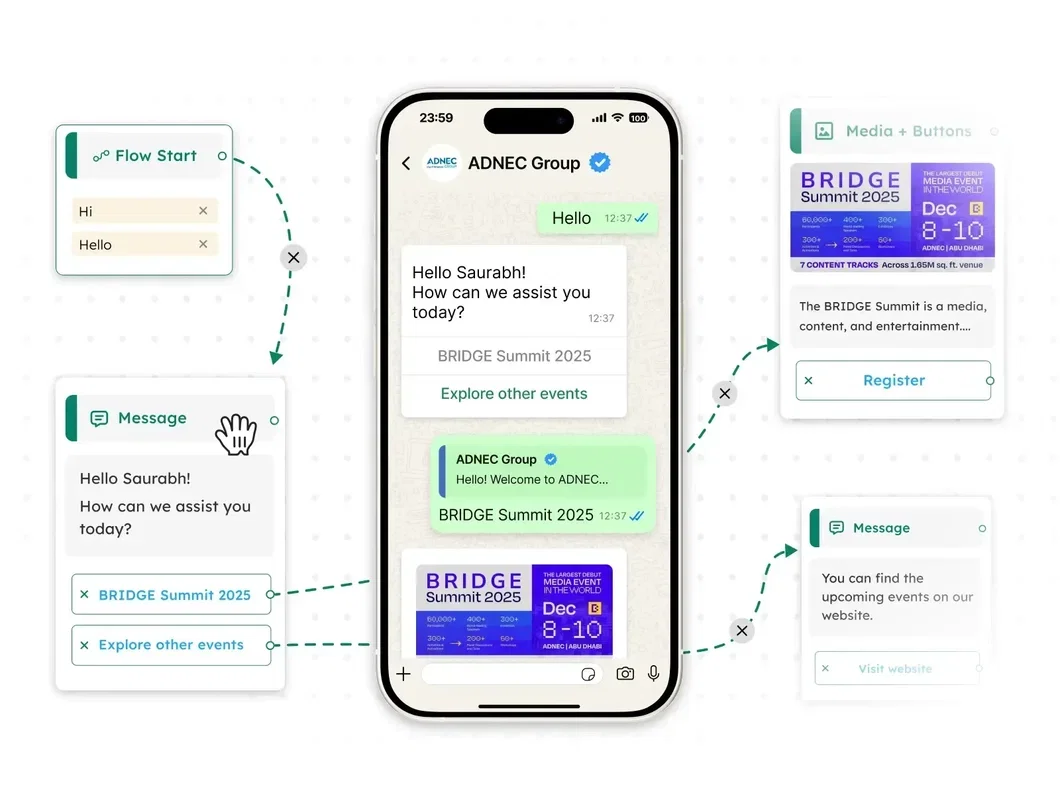 WhatsApp Marketing Automation: 10 Workflows Every Business Should Automate